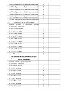 Как на самом деле отбирают дворы для благоустройства