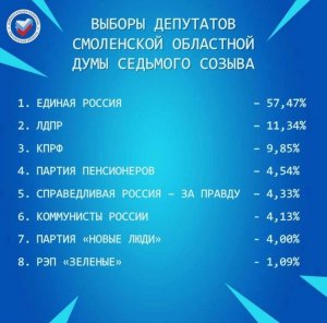 Предсказуемо... Промежуточный итог выборов...