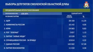 Выборы в Смоленскую областную Думу