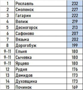 В Ярцево не совсем благоприятная среда