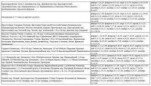 График транспортирования твердых коммунальных отходов (провозной сбор) на территории г. Ярцево на 2025 год.